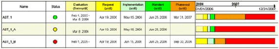 Sample output of the 'Lifecycle management' report